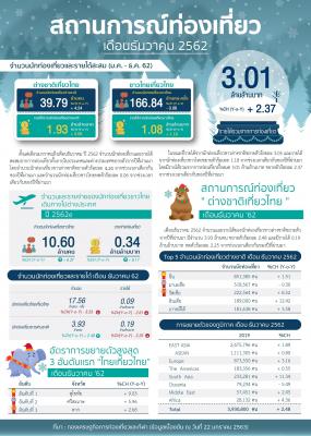 INFO สถานการณ์ด้านการท่องเที่ยวประเทศไทย เดือนม.ค. - ธ.ค.2562