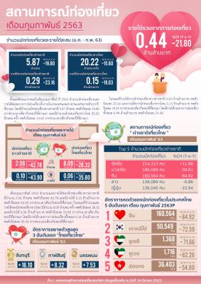INFO สถานการณ์ท่องเที่ยวไทยเดือนกุมภาพันธ์ 2563