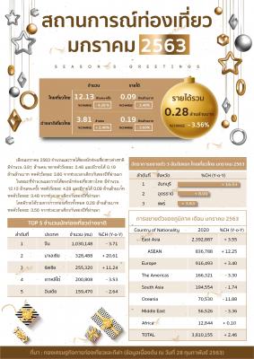 INFO สถานการณ์ท่องเที่ยวไทยเดือนมกราคม 2563