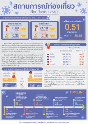 INFO สถานการณ์ท่องเที่ยวไทยเดือนมีนาคม 2563
