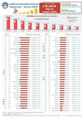 INFO สถิติรายได้จากการท่องเที่ยวรายจังหวัด เดือนมกราคม - ธันวาคม 2562